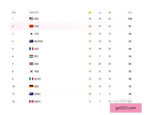 中国以11金7银3铜领先排行榜